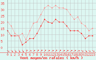 Courbe de la force du vent pour La Rochelle - Aerodrome (17)