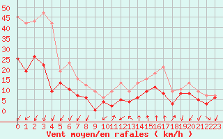 Courbe de la force du vent pour Aubenas - Lanas (07)