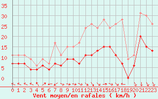 Courbe de la force du vent pour Orange (84)