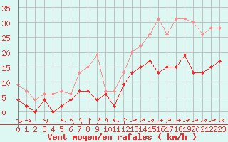 Courbe de la force du vent pour Cazaux (33)