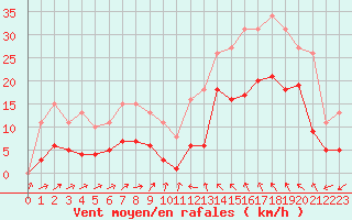 Courbe de la force du vent pour Montredon des Corbires (11)