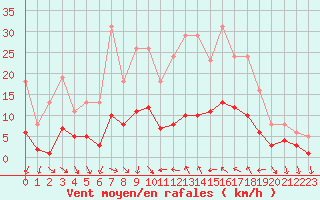 Courbe de la force du vent pour Xert / Chert (Esp)