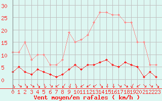 Courbe de la force du vent pour Donnemarie-Dontilly (77)