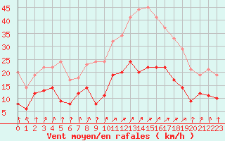 Courbe de la force du vent pour Alenon (61)