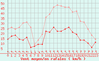 Courbe de la force du vent pour Nmes - Garons (30)