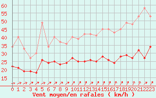 Courbe de la force du vent pour Le Havre - Octeville (76)