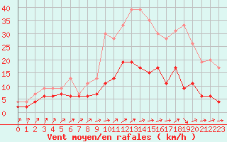 Courbe de la force du vent pour Trappes (78)