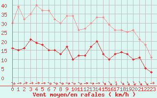 Courbe de la force du vent pour Deauville (14)
