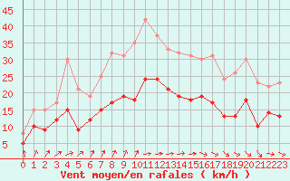 Courbe de la force du vent pour Le Havre - Octeville (76)
