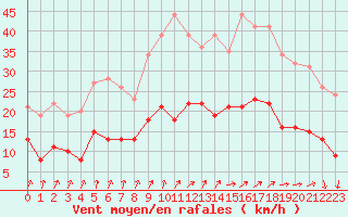 Courbe de la force du vent pour Rennes (35)