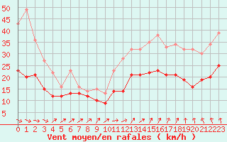 Courbe de la force du vent pour Landivisiau (29)