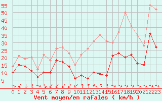 Courbe de la force du vent pour Cap Pertusato (2A)