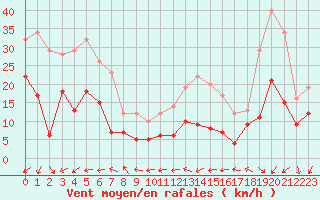 Courbe de la force du vent pour Mont-Saint-Vincent (71)