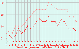 Courbe de la force du vent pour Melun (77)