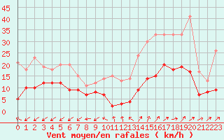 Courbe de la force du vent pour Annecy (74)