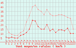 Courbe de la force du vent pour Pontoise - Cormeilles (95)