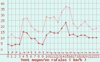Courbe de la force du vent pour Carcassonne (11)