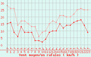 Courbe de la force du vent pour Cap Corse (2B)