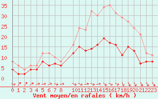 Courbe de la force du vent pour Evreux (27)