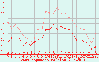 Courbe de la force du vent pour Luxeuil (70)