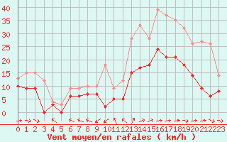Courbe de la force du vent pour Lorient (56)