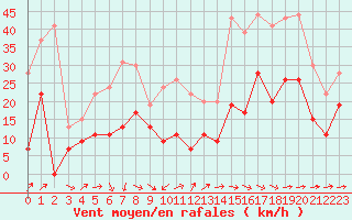 Courbe de la force du vent pour Toulouse-Francazal (31)