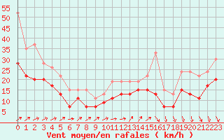 Courbe de la force du vent pour Melun (77)
