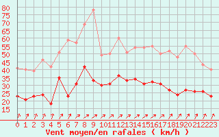 Courbe de la force du vent pour Le Havre - Octeville (76)