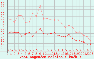 Courbe de la force du vent pour Ploudalmezeau (29)