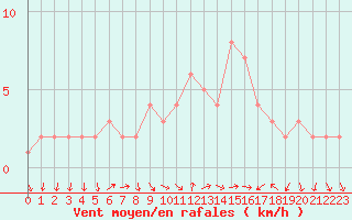 Courbe de la force du vent pour Sanary-sur-Mer (83)