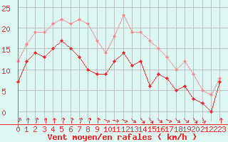 Courbe de la force du vent pour Dieppe (76)