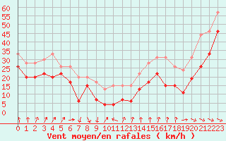 Courbe de la force du vent pour Mont-Aigoual (30)