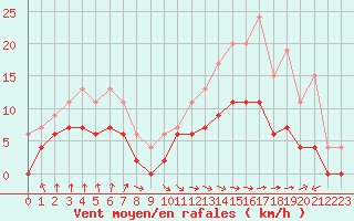 Courbe de la force du vent pour Carcassonne (11)