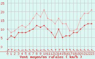 Courbe de la force du vent pour Aurillac (15)