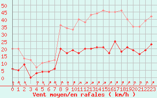 Courbe de la force du vent pour Calvi (2B)