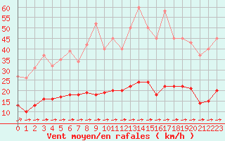 Courbe de la force du vent pour Luc-sur-Orbieu (11)