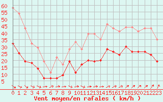 Courbe de la force du vent pour Brest (29)