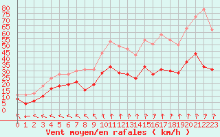 Courbe de la force du vent pour Rennes (35)