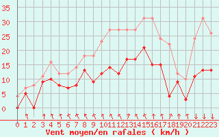Courbe de la force du vent pour Saint-Etienne (42)
