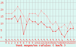 Courbe de la force du vent pour Caen (14)