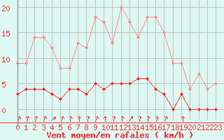 Courbe de la force du vent pour Chamonix-Mont-Blanc (74)