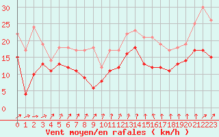 Courbe de la force du vent pour Chteaudun (28)