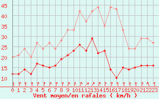 Courbe de la force du vent pour Cambrai / Epinoy (62)