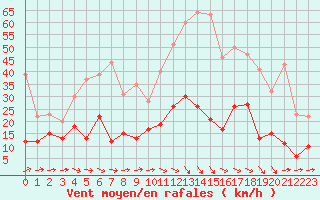 Courbe de la force du vent pour Mende - Chabrits (48)