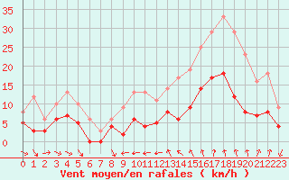 Courbe de la force du vent pour Nmes - Courbessac (30)