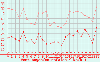 Courbe de la force du vent pour Biarritz (64)