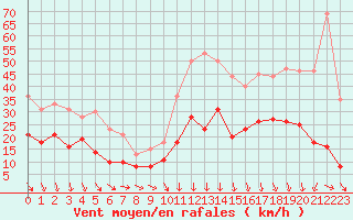 Courbe de la force du vent pour Alistro (2B)