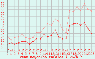 Courbe de la force du vent pour Figari (2A)