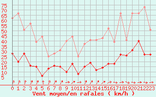 Courbe de la force du vent pour Clermont-Ferrand (63)
