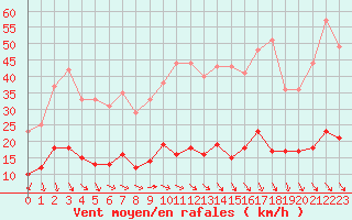 Courbe de la force du vent pour Ste (34)